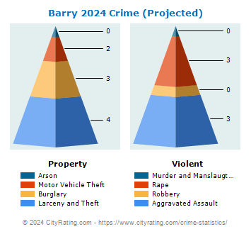 Barry Township Crime 2024