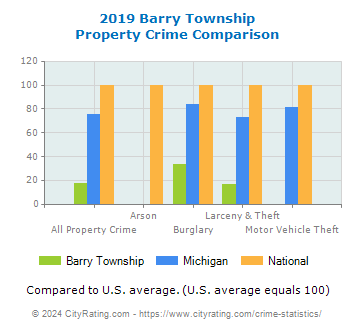 Barry Township Property Crime vs. State and National Comparison