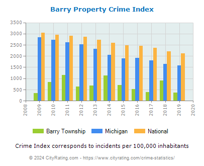 Barry Township Property Crime vs. State and National Per Capita