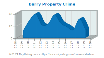 Barry Township Property Crime