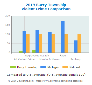 Barry Township Violent Crime vs. State and National Comparison