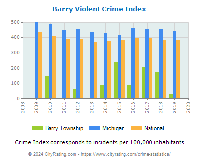Barry Township Violent Crime vs. State and National Per Capita
