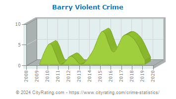 Barry Township Violent Crime