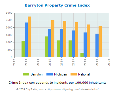 Barryton Property Crime vs. State and National Per Capita