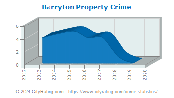 Barryton Property Crime