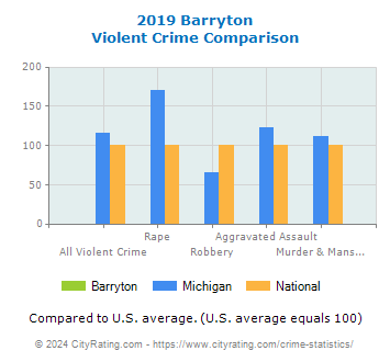 Barryton Violent Crime vs. State and National Comparison