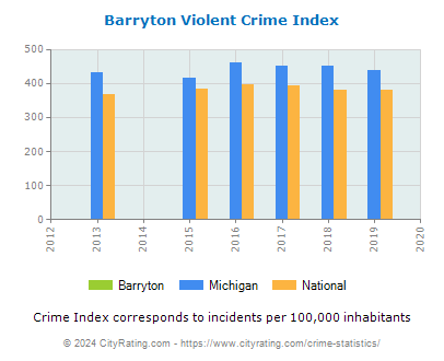Barryton Violent Crime vs. State and National Per Capita