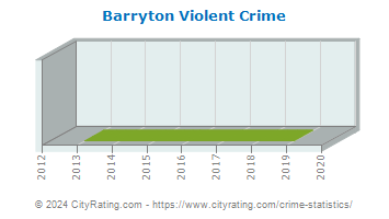 Barryton Violent Crime