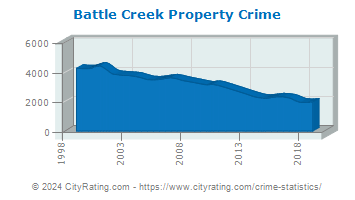 Battle Creek Property Crime