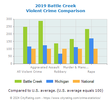 Battle Creek Violent Crime vs. State and National Comparison