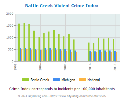 Battle Creek Violent Crime vs. State and National Per Capita