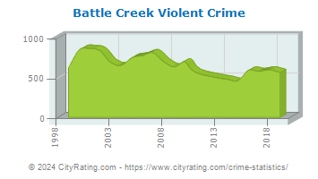 Battle Creek Violent Crime