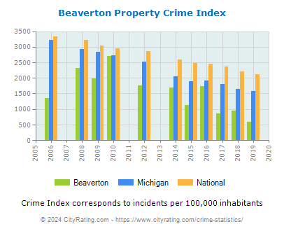 Beaverton Property Crime vs. State and National Per Capita