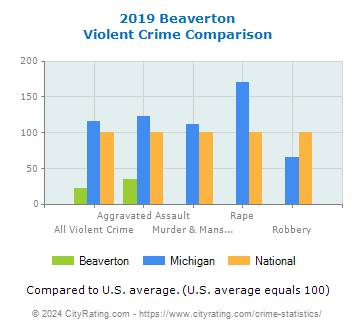 Beaverton Violent Crime vs. State and National Comparison