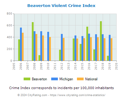 Beaverton Violent Crime vs. State and National Per Capita