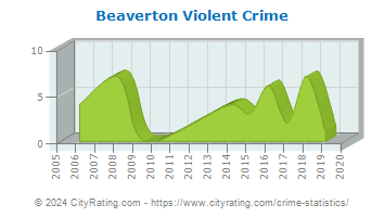 Beaverton Violent Crime