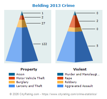 Belding Crime 2013