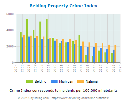 Belding Property Crime vs. State and National Per Capita