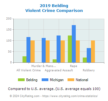 Belding Violent Crime vs. State and National Comparison