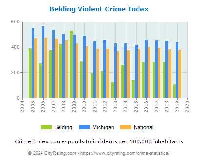 Belding Violent Crime vs. State and National Per Capita