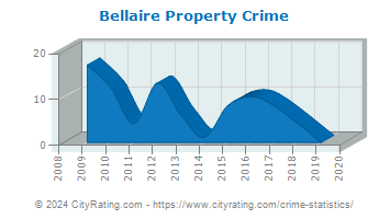 Bellaire Property Crime