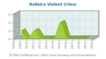 Bellaire Violent Crime