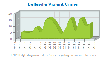 Belleville Violent Crime