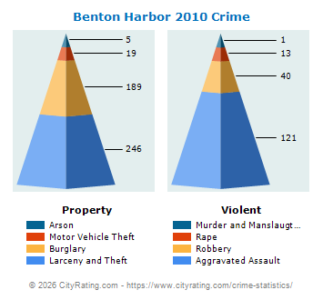 Benton Harbor Crime 2010