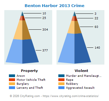 Benton Harbor Crime 2013