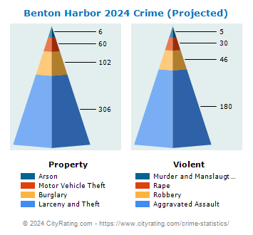 Benton Harbor Crime 2024
