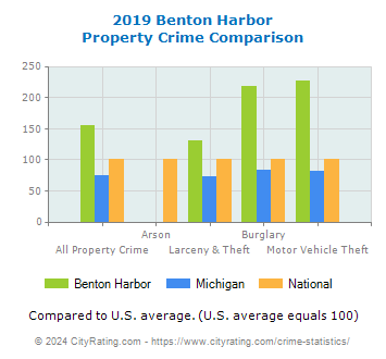 Benton Harbor Property Crime vs. State and National Comparison
