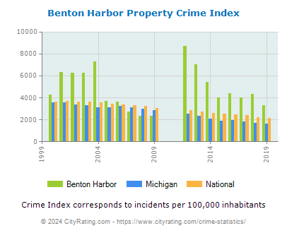 Benton Harbor Property Crime vs. State and National Per Capita