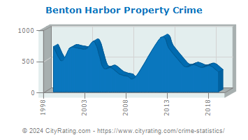 Benton Harbor Property Crime