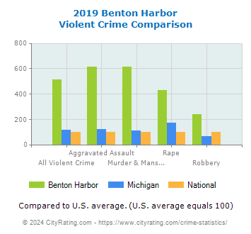Benton Harbor Violent Crime vs. State and National Comparison