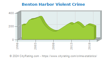 Benton Harbor Violent Crime