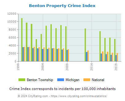 Benton Township Property Crime vs. State and National Per Capita