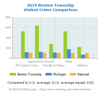 Benton Township Violent Crime vs. State and National Comparison