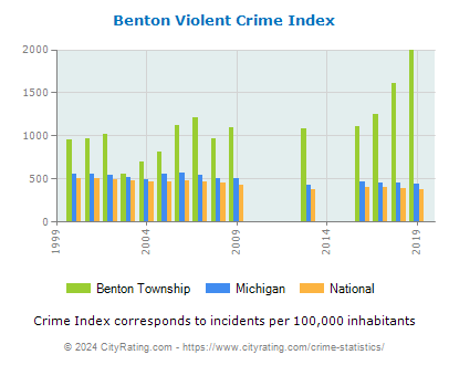 Benton Township Violent Crime vs. State and National Per Capita