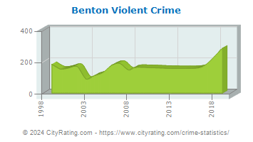 Benton Township Violent Crime