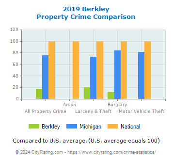 Berkley Property Crime vs. State and National Comparison