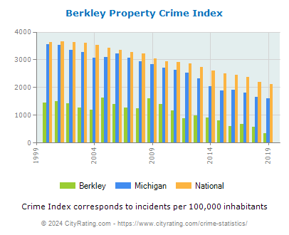 Berkley Property Crime vs. State and National Per Capita