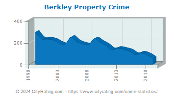 Berkley Property Crime