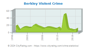 Berkley Violent Crime
