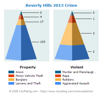 Beverly Hills Crime 2013