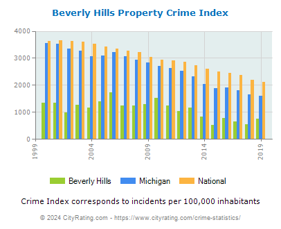 Beverly Hills Property Crime vs. State and National Per Capita