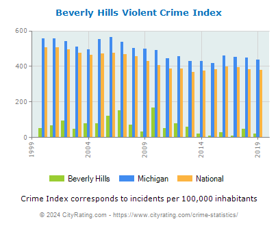 Beverly Hills Violent Crime vs. State and National Per Capita