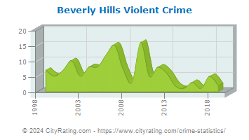 Beverly Hills Violent Crime