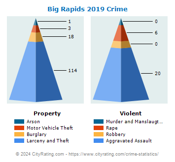 Big Rapids Crime 2019