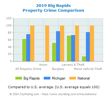Big Rapids Property Crime vs. State and National Comparison