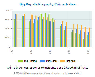 Big Rapids Property Crime vs. State and National Per Capita